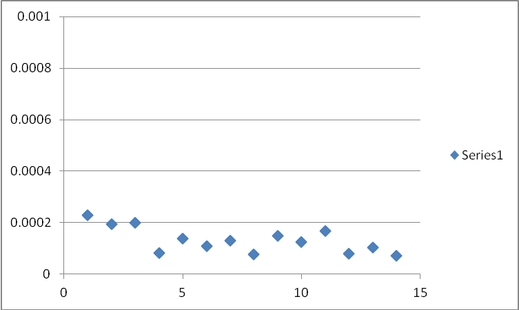 Standard deviations performance