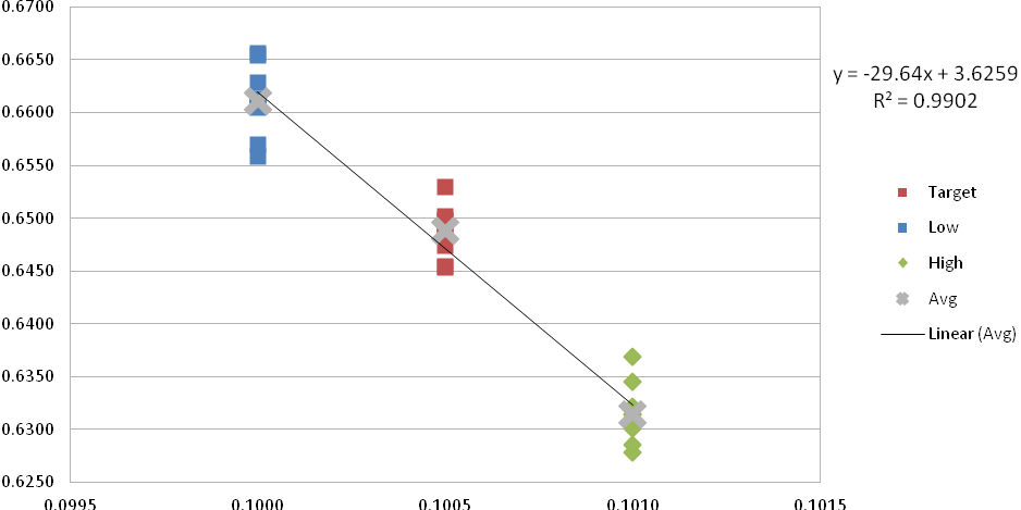 Performance Chart of system,